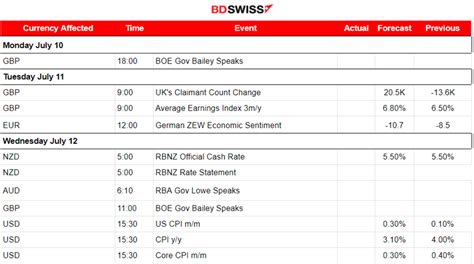 Nfp Employment High Drop Rbnz And Boc Rate Decisions Us Cpi And Ppi