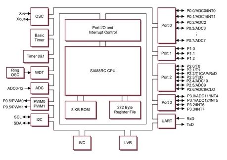 8 Bit Single Chip CMOS Microcontroller EEWeb