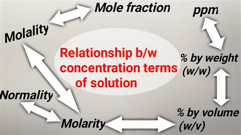 Relationship Between Concentration Terms Of Solution Youtube