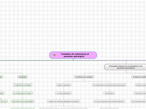 ¨cuidados De Enfermería Al Paciente Quirúr Mind Map