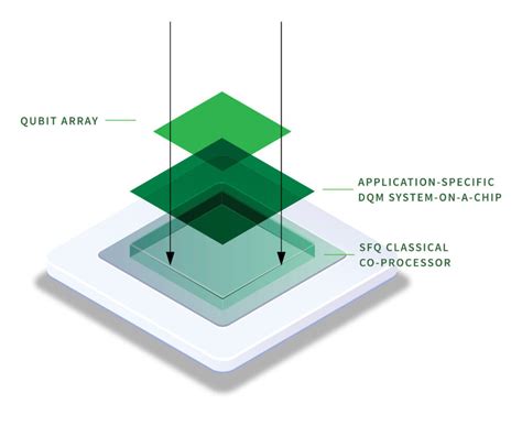 A Fully Digital Chip Based Quantum Computer Seeqc