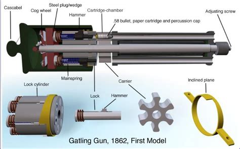 Gatling gun - Inventors Responsibility And Our Responsibilities