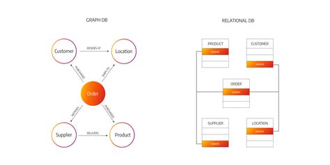 Graph Database vs Relational Database