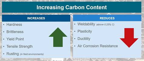 How Carbon Affects The Quality Of Steel Weldability And Hardness