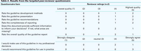 Table From Evidence Based Guideline Recommendations On