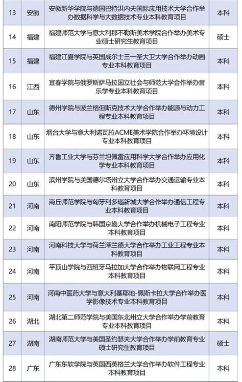 教育部新批准32个中外合作办学项目，贵州有1个！ 澎湃号·媒体 澎湃新闻 The Paper