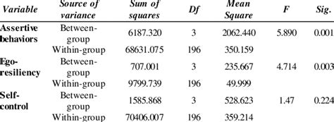 Univariate Analysis Of Variance Results On The Assessment Of The Download Scientific Diagram