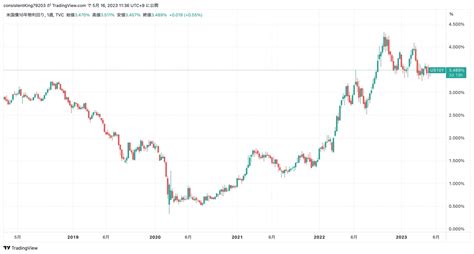 米国債の買い方を画像付きで解説！10年債の利回りやチャートも掲載【sbi・楽天・マネックス】｜いろはにマネー