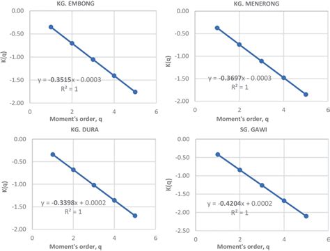 Relationship Between The Scaling Exponent Of Moments And The Order Of Download Scientific