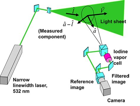 Planar Doppler Velocimetry Metrolaser