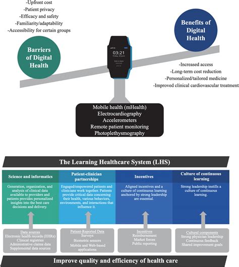 Frontiers The Role Of Digital Health In The Cardiovascular Learning