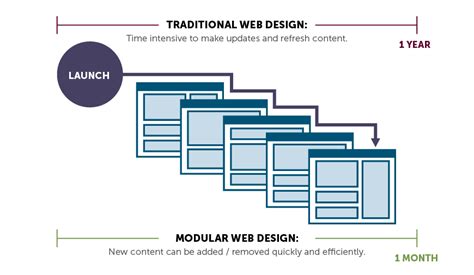 Modular Web Design Versatility Usability And Agility The Mx Group