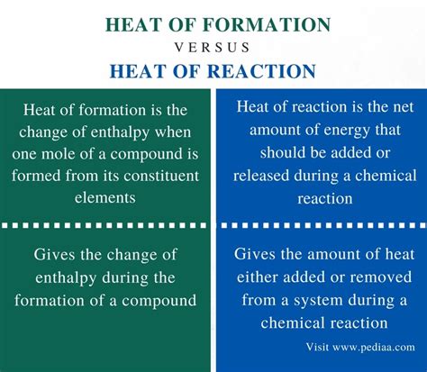 Heat Of Formation Equations