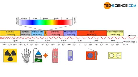 Wechselwirkung Von Strahlung Mit Materie Tec Science