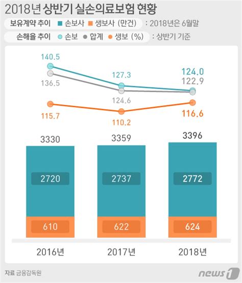 실손보험 가입자 10명 중 1명꼴 보험금 청구 않는다 뉴스1