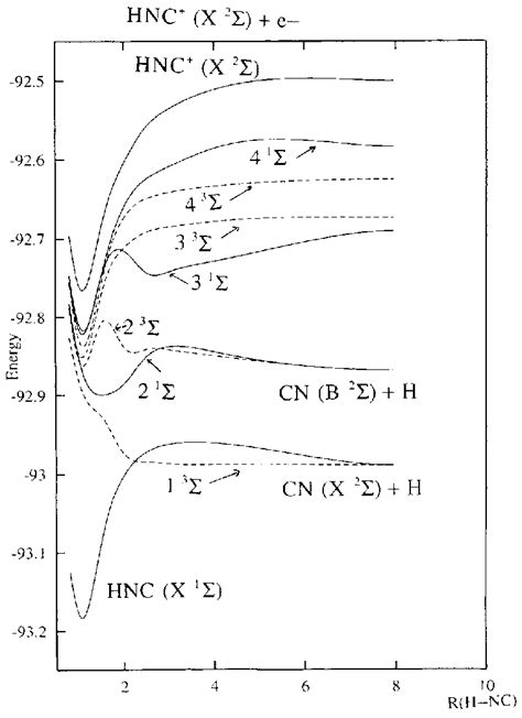 Hnc Adiabatic Potential Energy Surfaces Of Symmetry For The Nh