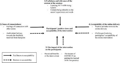 Overview Of Overarching Themes And Sub Themes Download Scientific