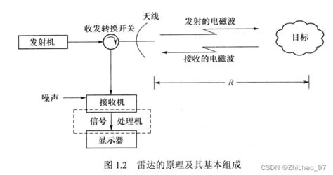 01 雷达回波中的可用信息