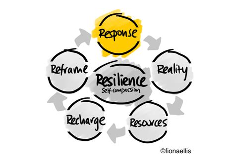 Exploring Personal Resilience Future Considerations