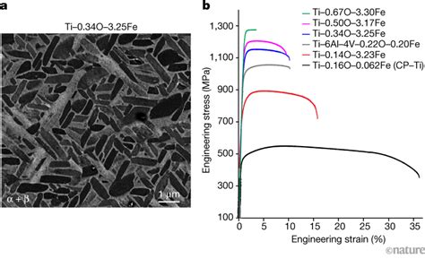 Designer Titanium Alloys Created Using 3D Printing