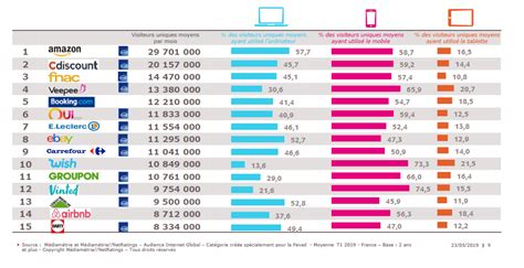 Top 15 Des Sites E Commerce Un T1 2019