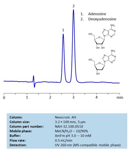 HPLC Method For Analysis Of Nucleosides And Nucleoside 43 OFF