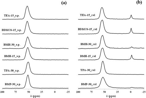 Al Mas Nmr Spectra Of The As Prepared A And Calcined B Zsm And