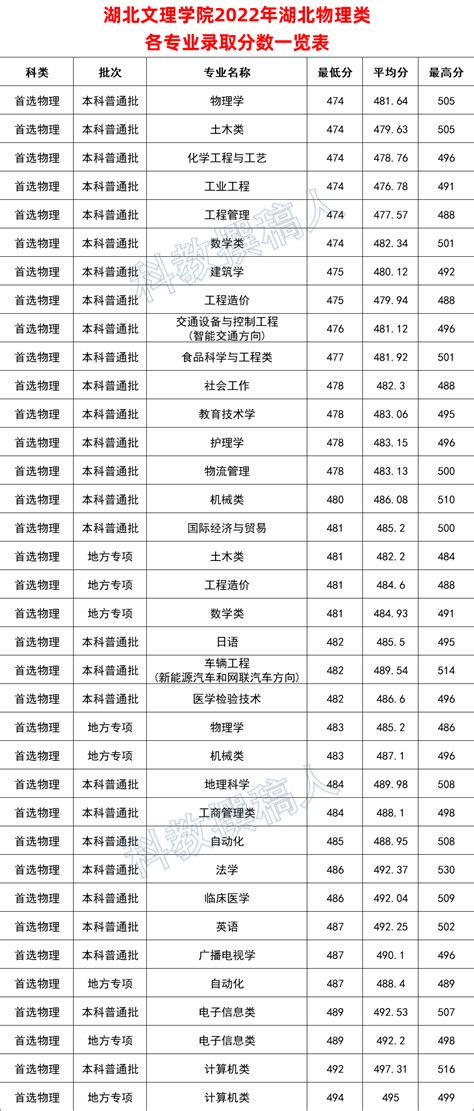 湖北文理学院2022年湖北各专业录取分数线 知乎