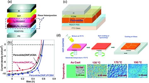 Planar Heterojunction Organometal Halide Perovskite Solar Cells Roles