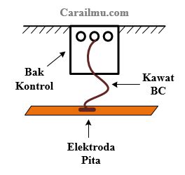 Cara Mengukur Grounding Dengan Avometer Cara Menggunakan Avometer