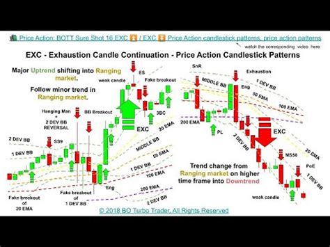 Price Action BOTT Sure Shot 16 EXC 17 EXR 18 EXP 19 EXRC