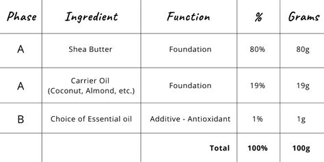 Easy Whipped Shea Butter Recipe with Essential Oils - greenbeautymama.com