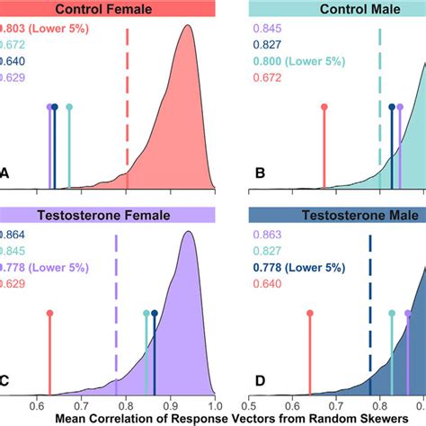 Effects Of Sex And Testosterone Treatment On Phenotypic Means