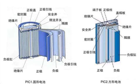 锂离子电池的工作原理和组成结构是怎么样的 格瑞普电池