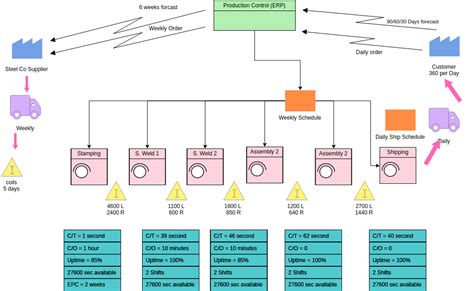 Value Stream Mapping Templates To Immediately Discover 42 Off