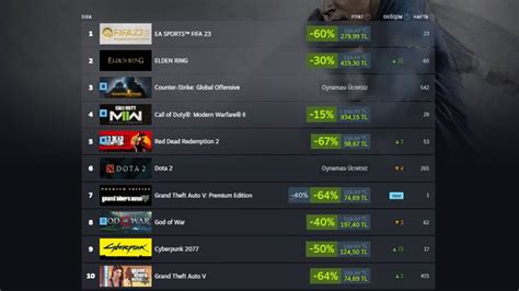 Steam De En Ok Satan Oyunlar Belli Oldu Shiftdelete Net