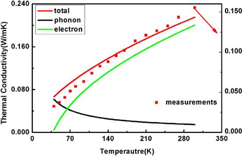 Lattice Thermal Conductivity And Electronic Thermal Conductivity Of