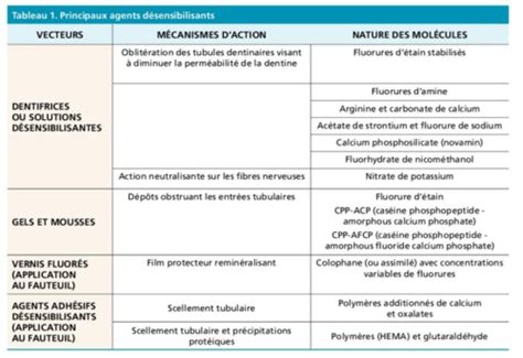 DRE hypersensibilité dentinaire Cartes Quizlet