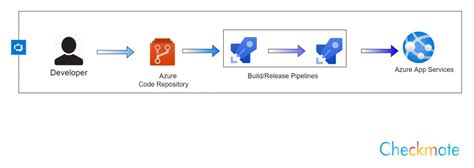 Getting Started With Azure Devops Projects To Setup Your Ci Cd Pipeline