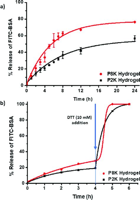 A Passive Release Profiles Of Fitc Bsa From The Hydrogel Fabricated