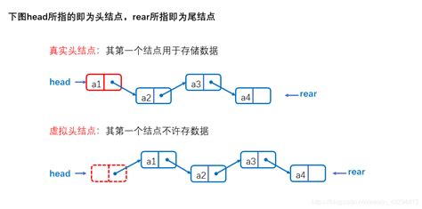 数据结构——动态链表（图解）链表的创建动图 Csdn博客