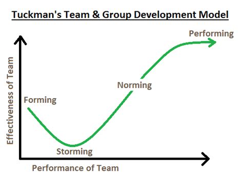 Tuckman의 Team과 Group 개발 모델 1965년 Bruce Tuckman은 Developmental By