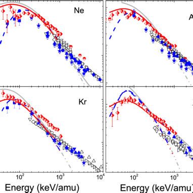 Triple Ionization Cross Sections Of Ne Ar Kr And Xe By Proton