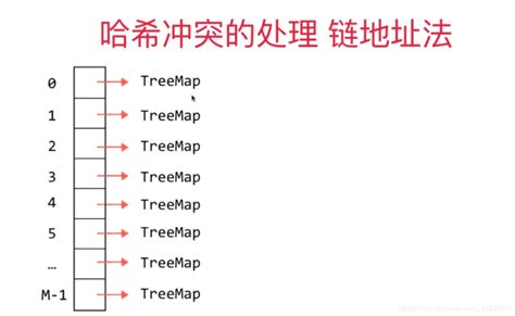 数据结构：哈希表（线性结构）线性哈希表 Csdn博客