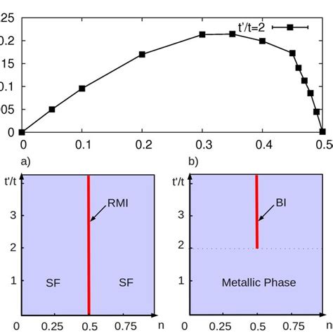 Color On Line Upper Panel Superfluid Stiffness As Function Of The