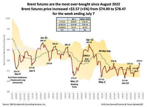 Art Berman On Twitter Brent Futures Are The Most Over Bought Since