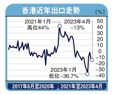 ﻿外需疲弱 港上月出口跌13遜預期