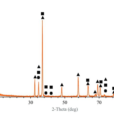 Xrd Patterns Of The Zk60 Alloy Download Scientific Diagram