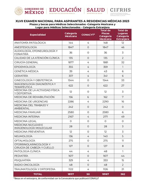 ENARM 2023 Esta es la única especialidad sin plazas disponibles