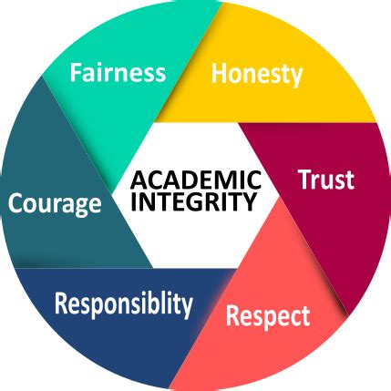 The Principles Encouraging Academic Integrity Through Intentional